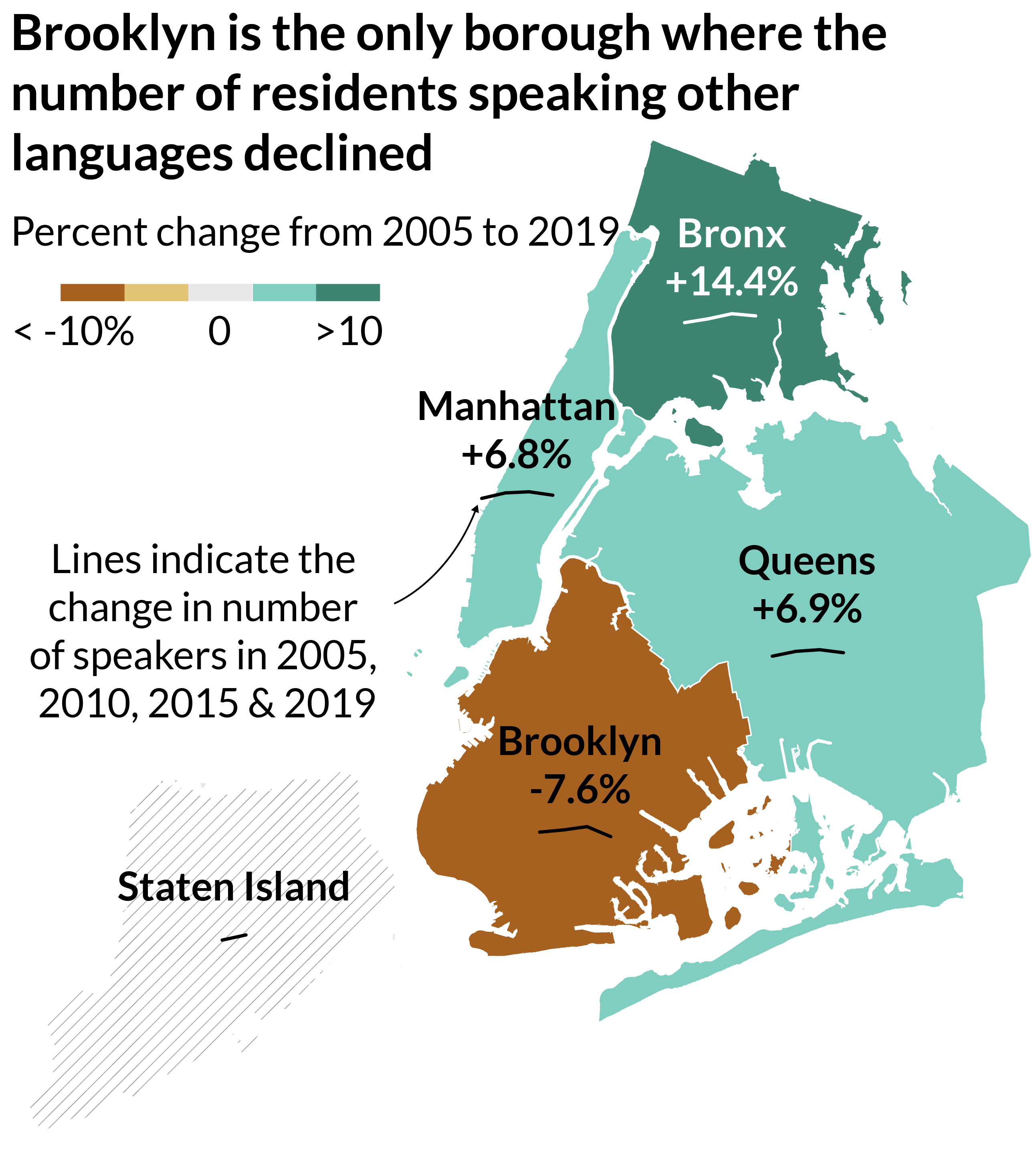 Map of how the number of non-English language speakers changed between 2005 and 2019. Brooklyn was the only borough where the number of language speakers dropped.