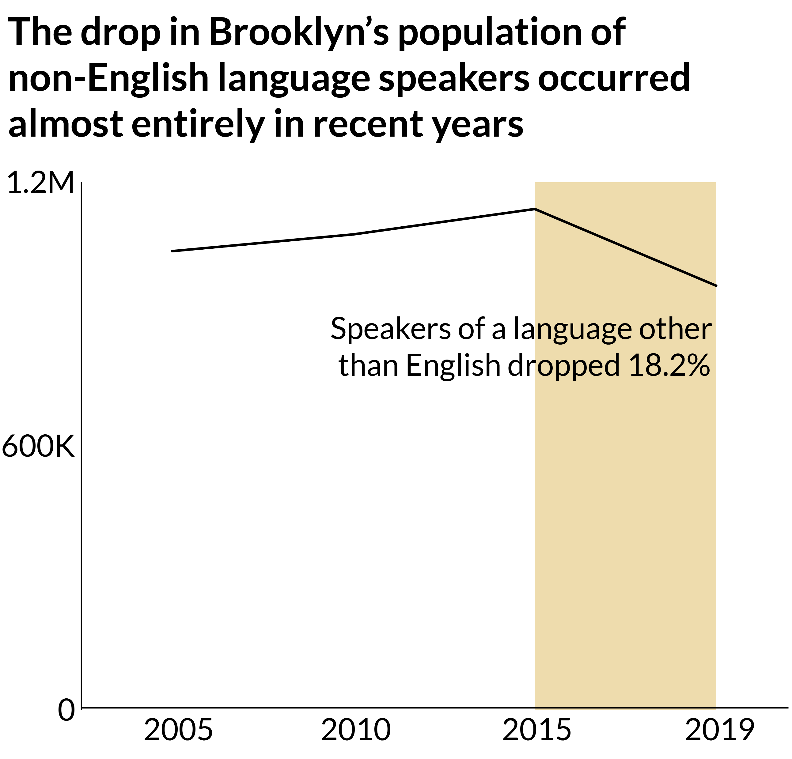 Households speaking 